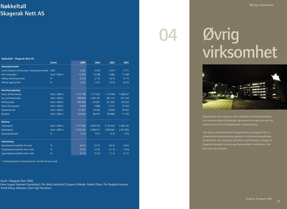 Resultatregnskap Netto driftsinntekter Hele 1 000 kr 1 112 728 1 171 032 1 172 996 1 008 627 Sum driftskostnader Hele 1 000 kr 928 659 1 045 181 901 171 871 703 Driftsresultat Hele 1 000 kr 184 069