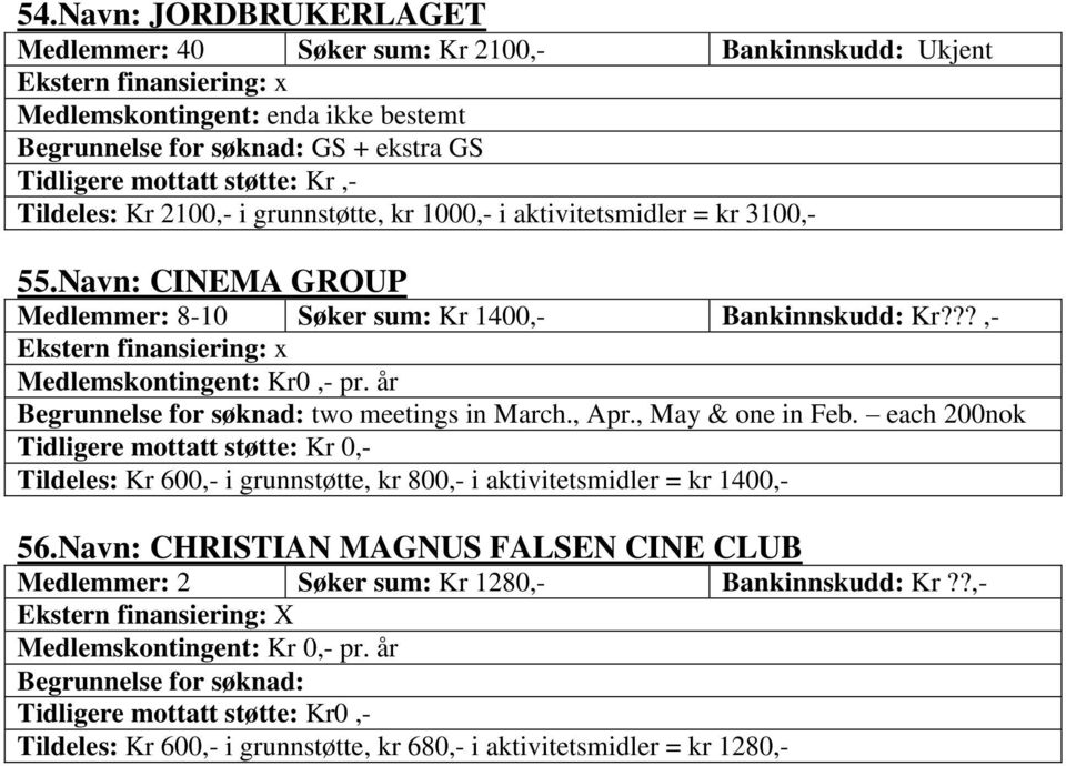 år Begrunnelse for søknad: two meetings in March., Apr., May & one in Feb. each 200nok Tildeles: Kr 600,- i grunnstøtte, kr 800,- i aktivitetsmidler = kr 1400,- 56.