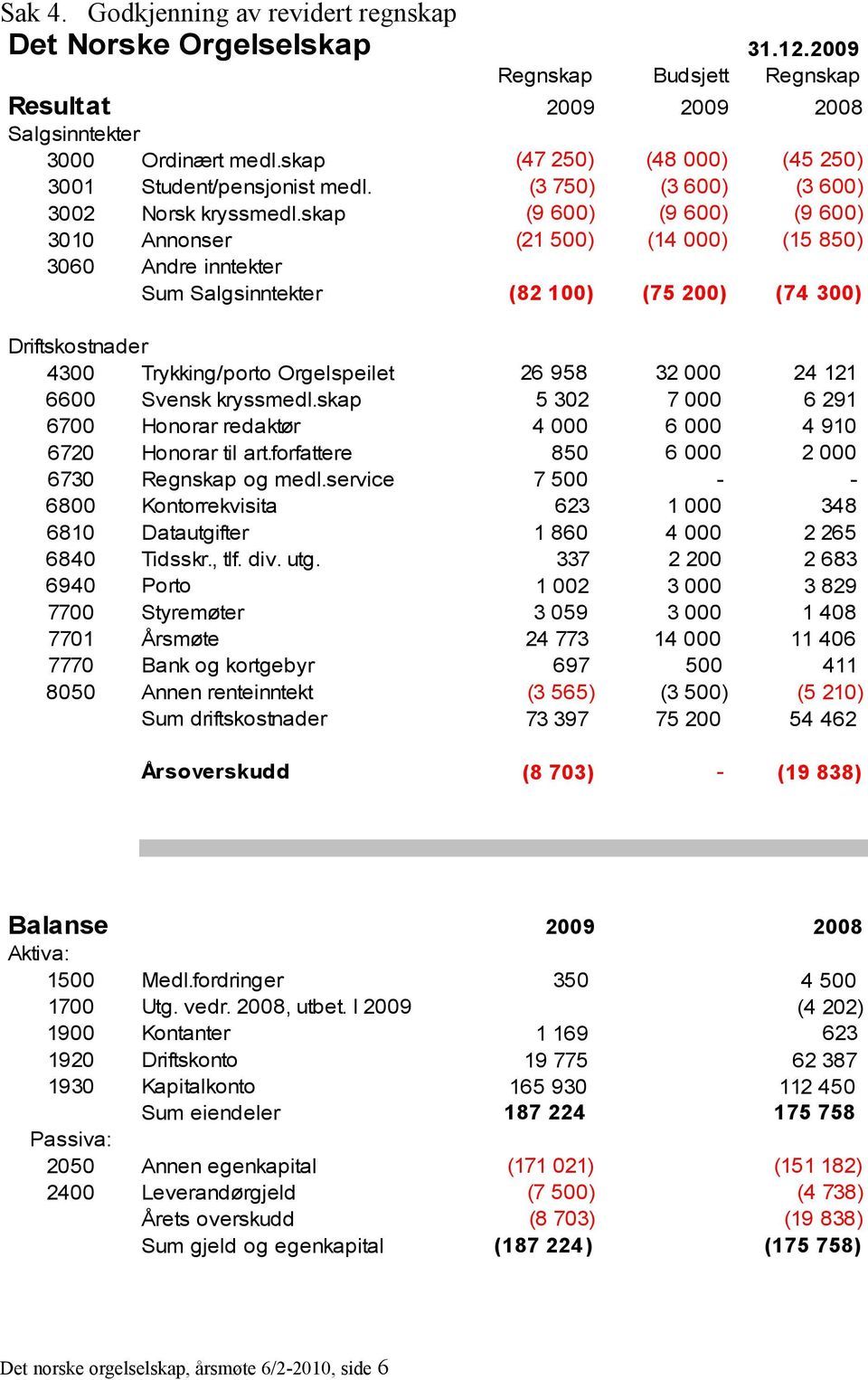 skap 5 302 7 000 6 291 6700 Honorar redaktør 4 000 6 000 4 910 6720 Honorar til art.forfattere 850 6 000 2 000 6730 Regnskap og medl.