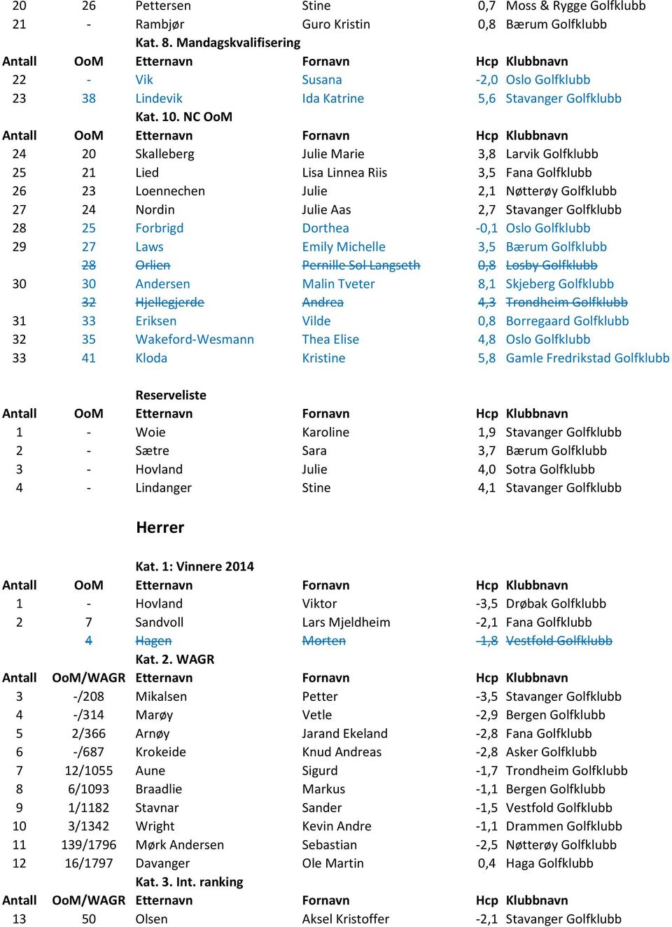 NC OoM 24 20 Skalleberg Julie Marie 3,8 Larvik Golfklubb 25 21 Lied Lisa Linnea Riis 3,5 Fana Golfklubb 26 23 Loennechen Julie 2,1 Nøtterøy Golfklubb 27 24 Nordin Julie Aas 2,7 Stavanger Golfklubb 28