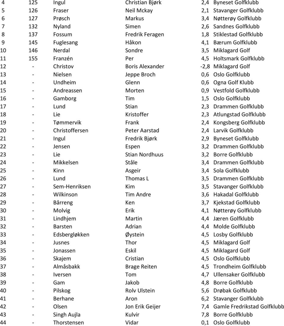 -2,8 Miklagard Golf 13 - Nielsen Jeppe Broch 0,6 Oslo Golfklubb 14 - Undheim Glenn 0,6 Ogna Golf Klubb 15 - Andreassen Morten 0,9 Vestfold Golfklubb 16 - Gamborg Tim 1,5 Oslo Golfklubb 17 - Lund