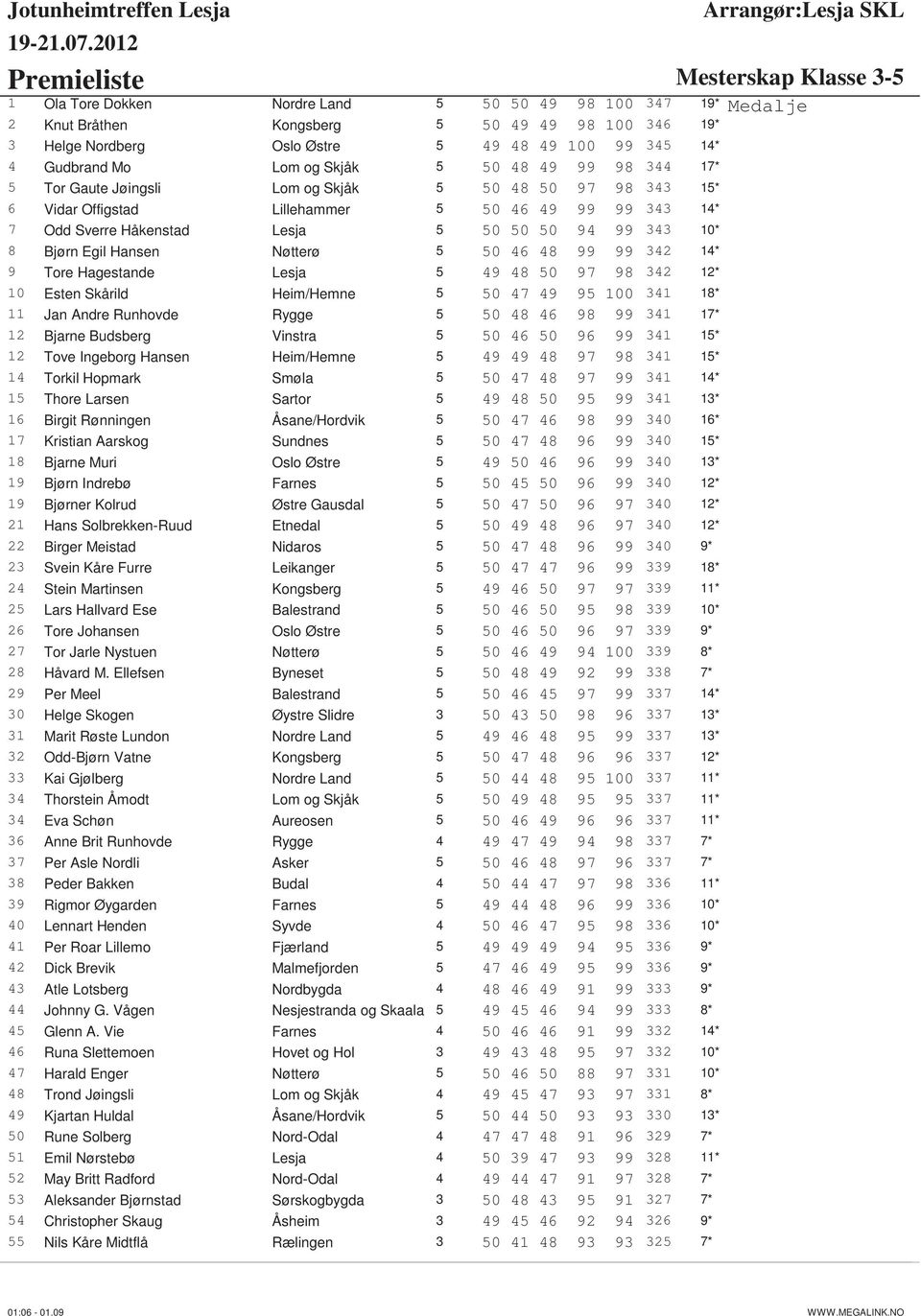 5 50 50 50 94 99 343 10* 8 Bjørn Egil Hansen Nøtterø 5 50 46 48 99 99 342 14* 9 Tore Hagestande Lesja 5 49 48 50 97 98 342 12* 10 Esten Skårild Heim/Hemne 5 50 47 49 95 100 341 18* 11 Jan Andre