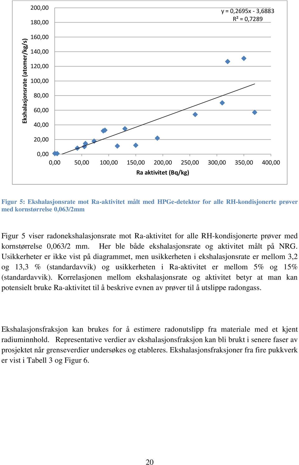 for alle RH-kondisjonerte prøver med kornstørrelse 0,063/2 mm. Her ble både ekshalasjonsrate og aktivitet målt på NRG.