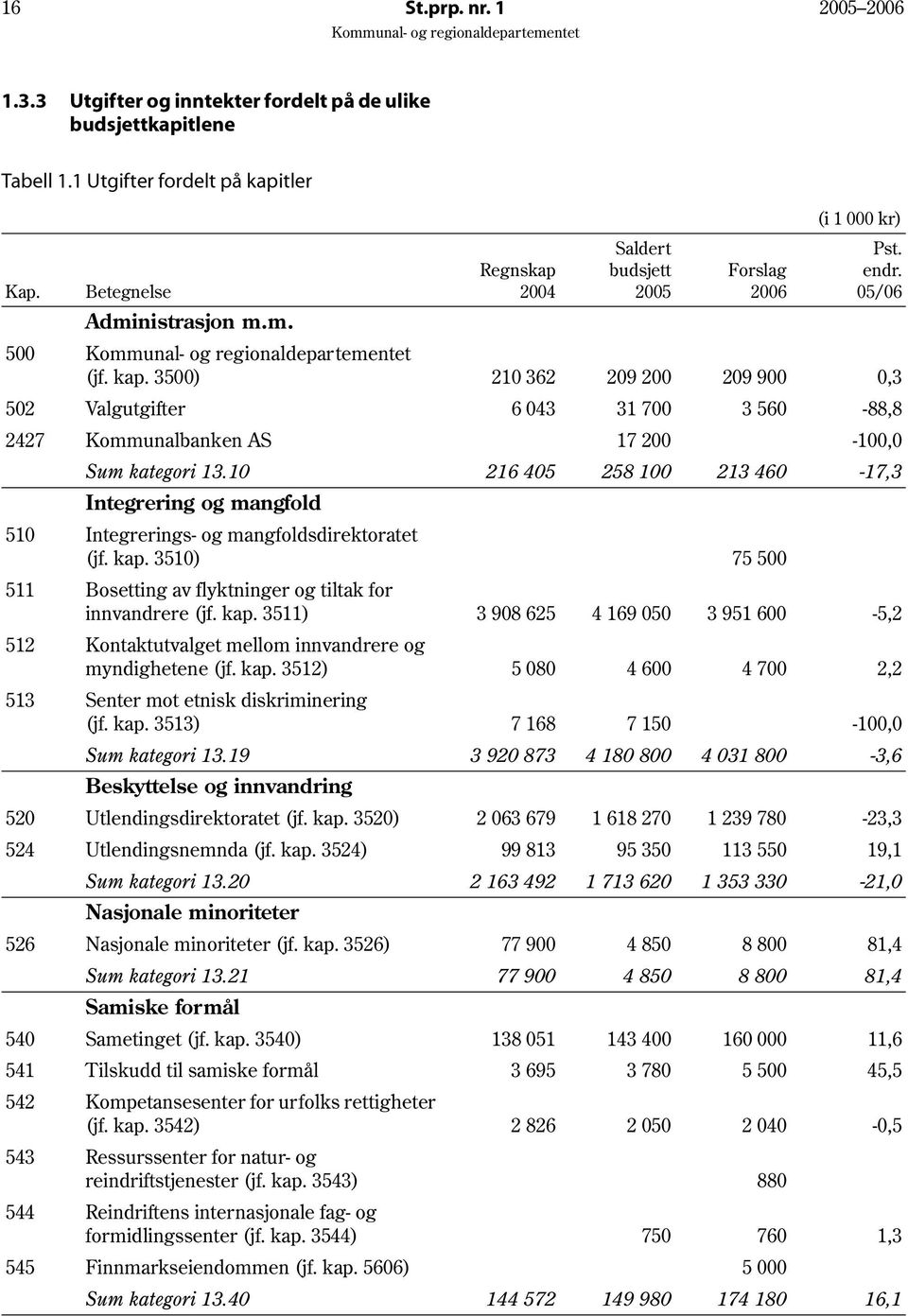 3500) 210 362 209 200 209 900 0,3 502 Valgutgifter 6 043 31 700 3 560-88,8 2427 Kommunalbanken AS 17 200-100,0 Sum kategori 13.