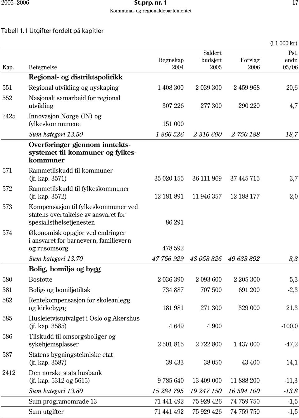 151 000 Sum kategori 13.50 1 866 526 2 316 600 2 750 188 18,7 Overføringer gjennom inntektssystemet til kommuner og fylkeskommuner 571 Rammetilskudd til kommuner (jf. kap.