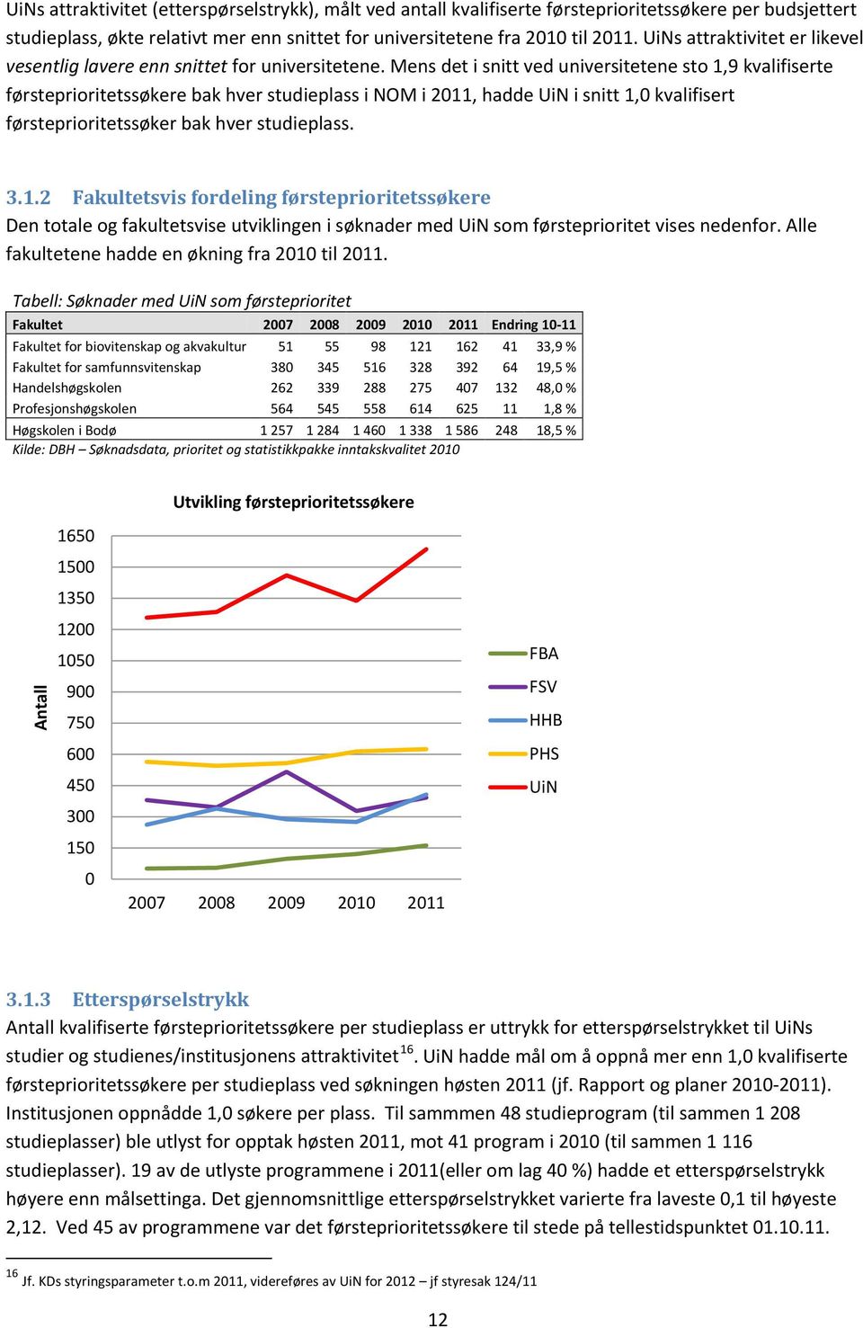 Mens det i snitt ved universitetene sto 1,9 kvalifiserte førsteprioritetssøkere bak hver studieplass i NOM i 2011, hadde UiN i snitt 1,0 kvalifisert førsteprioritetssøker bak hver studieplass. 3.1.2 Fakultetsvis fordeling førsteprioritetssøkere Den totale og fakultetsvise utviklingen i søknader med UiN som førsteprioritet vises nedenfor.