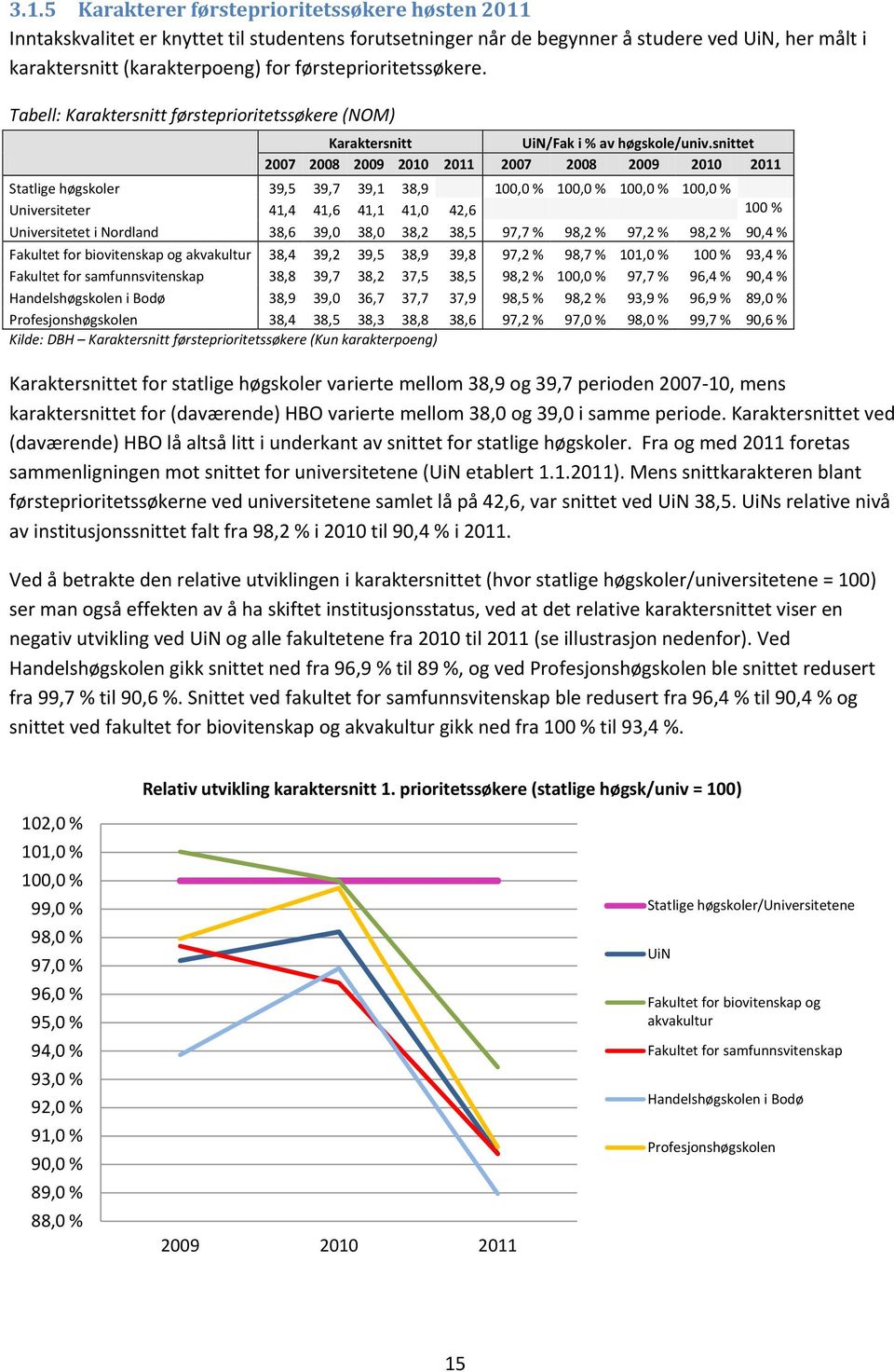 snittet 2007 2008 2009 2010 2011 2007 2008 2009 2010 2011 Statlige høgskoler 39,5 39,7 39,1 38,9 100,0 % 100,0 % 100,0 % 100,0 % Universiteter 41,4 41,6 41,1 41,0 42,6 100 % Universitetet i Nordland