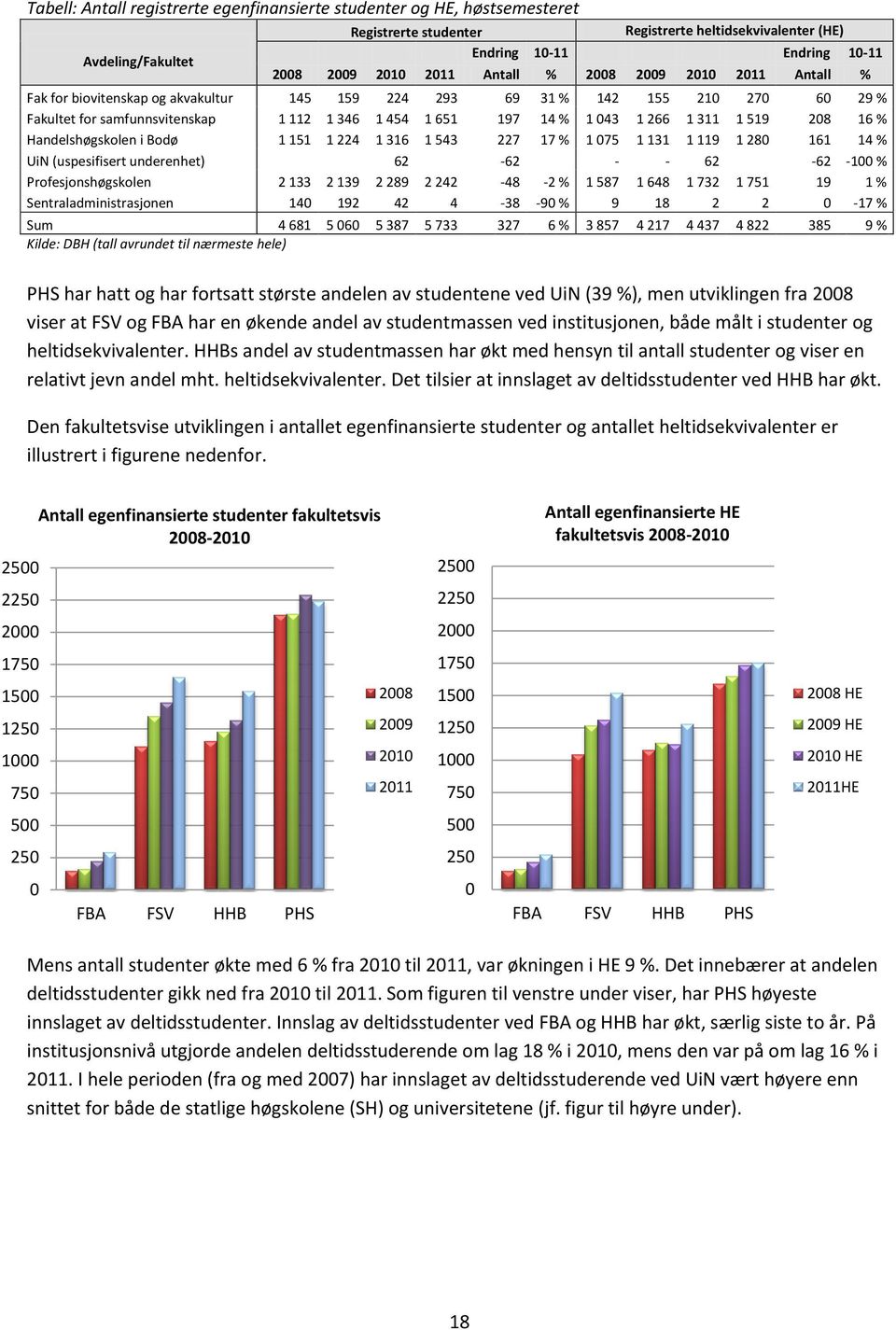 311 1 519 208 16 % Handelshøgskolen i Bodø 1 151 1 224 1 316 1 543 227 17 % 1 075 1 131 1 119 1 280 161 14 % UiN (uspesifisert underenhet) 62-62 - - 62-62 -100 % Profesjonshøgskolen 2 133 2 139 2 289