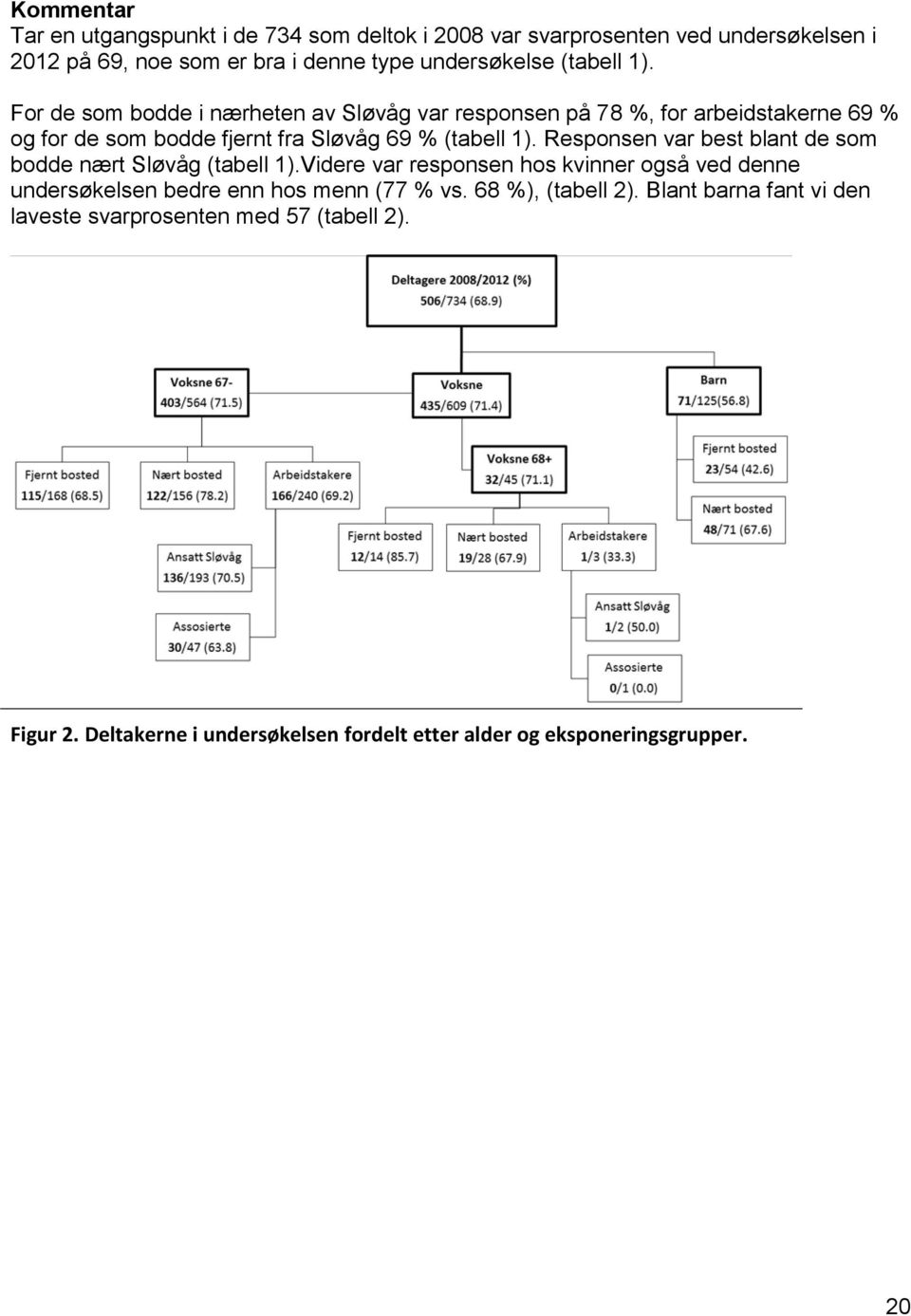 Responsen var best blant de som bodde nært Sløvåg (tabell 1).Videre var responsen hos kvinner også ved denne undersøkelsen bedre enn hos menn (77 % vs.