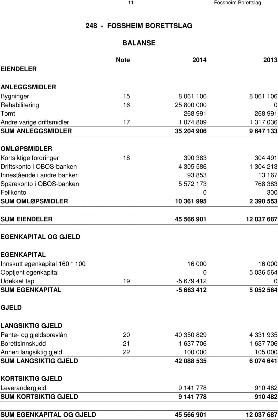 banker 93 853 13 167 Sparekonto i OBOS-banken 5 572 173 768 383 Feilkonto 0 300 SUM OMLØPSMIDLER 10 361 995 2 390 553 SUM EIENDELER 45 566 901 12 037 687 EGENKAPITAL OG GJELD EGENKAPITAL Innskutt