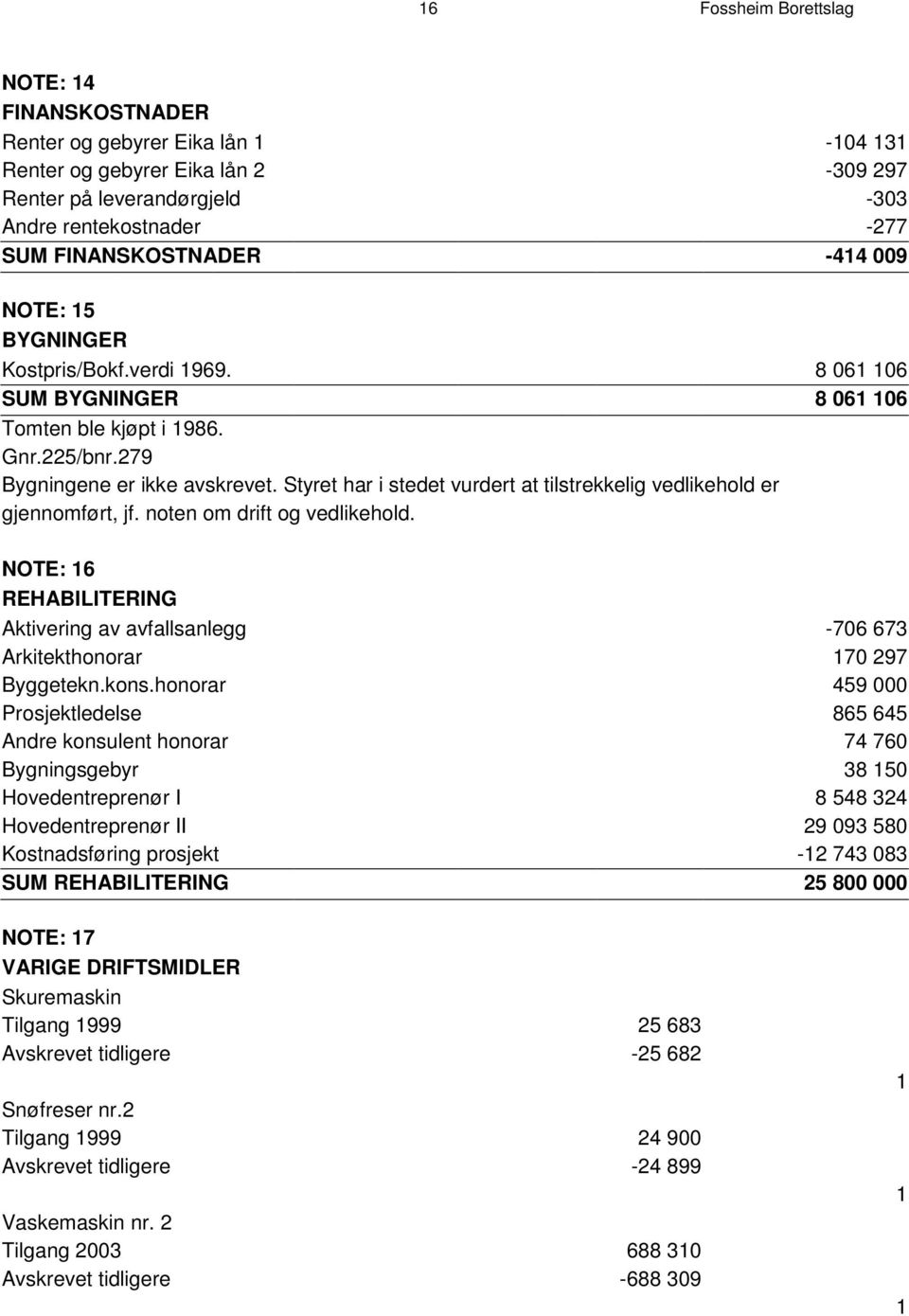 Styret har i stedet vurdert at tilstrekkelig vedlikehold er gjennomført, jf. noten om drift og vedlikehold.