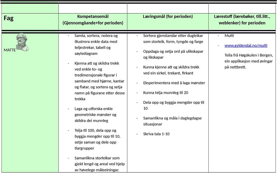 og dele opp tiargrupper - Sortera gjenstandar etter dugleikar som storleik, form, tyngde og farge - Oppdaga og setja ord på ulikskapar og likskapar - Kunna kjenne att og skildra trekk ved ein sirkel,