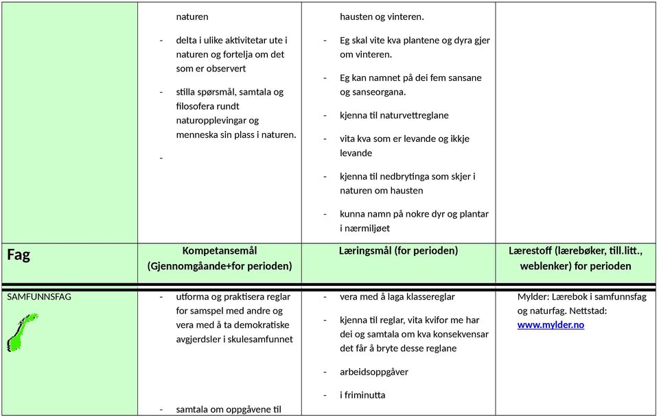 - kjenna til naturvettreglane - vita kva som er levande og ikkje levande - kjenna til nedbrytinga som skjer i naturen om hausten - kunna namn på nokre dyr og plantar i nærmiljøet SAMFUNNSFAG -