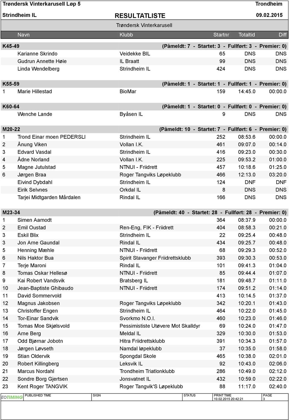 0 K60-64 (Påmeldt: 1 - Startet: 0 - Fullført: 0 - Premier: 0) Wenche Lande Byåsen IL 9 DNS DNS M20-22 (Påmeldt: 10 - Startet: 7 - Fullført: 6 - Premier: 0) 1 Trond Einar moen PEDERSLI Strindheim IL