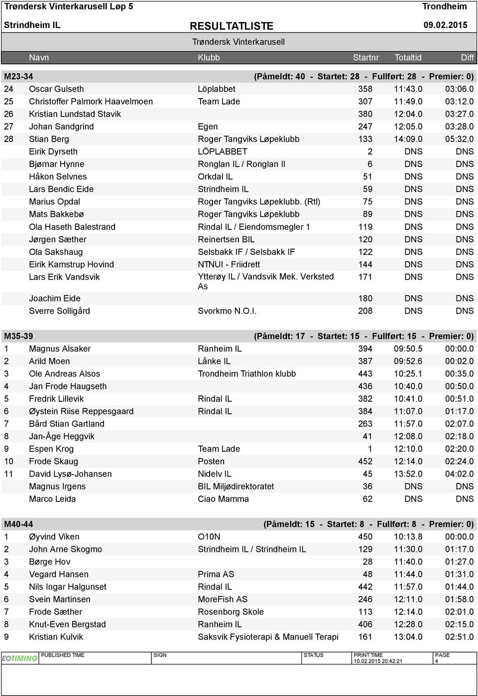 0 Eirik Dyrseth LÖPLABBET 2 DNS DNS Bjørnar Hynne Ronglan IL / Ronglan Il 6 DNS DNS Håkon Selvnes Orkdal IL 51 DNS DNS Lars Bendic Eide Strindheim IL 59 DNS DNS Marius Opdal Roger Tangviks Løpeklubb.