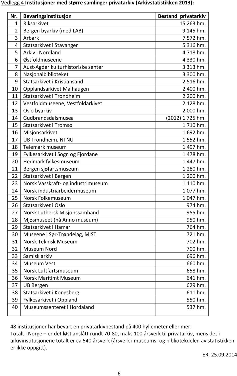 9 Statsarkivet i Kristiansand 2 516 hm. 10 Opplandsarkivet Maihaugen 2 400 hm. 11 Statsarkivet i Trondheim 2 200 hm. 12 Vestfoldmuseene, Vestfoldarkivet 2 128 hm. 13 Oslo byarkiv 2 000 hm.