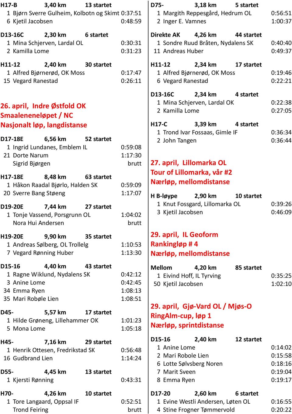 april, Indre Østfold OK Smaaleneneløpet / NC Nasjonalt løp, langdistanse D17-18E 6,56 km 52 startet 1 Ingrid Lundanes, Emblem IL 0:59:08 21 Dorte Narum 1:17:30 Sigrid Bjørgen brutt H17-18E 8,48 km 63