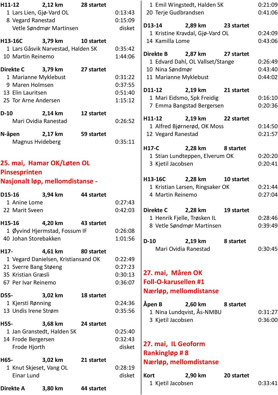 N-åpen 2,17 km 59 startet Magnus Hvideberg 0:35:11 25.