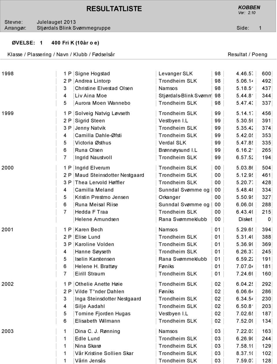 17 456 2 P Sigrid Steen Vestbyen I.L 99 5.30.59 391 3 P Jenny Natvik Trondheim SLK 99 5.35.42 374 4 Camilla Dahle-Øfsti Trondheim SLK 99 5.42.05 353 5 Victoria Østhus Verdal SLK 99 5.47.