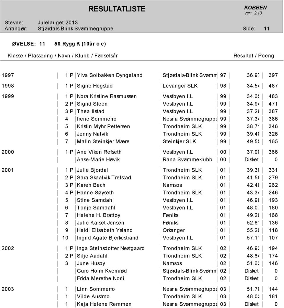 34 386 5 Kristin Myhr Pettersen Trondheim SLK 99 38.71 346 6 Jenny Natvik Trondheim SLK 99 39.48 326 7 Malin Steinkjer Mære Steinkjer SLK 99 49.55 165 2000 1 P Ane Viken Refseth Vestbyen I.L 00 37.