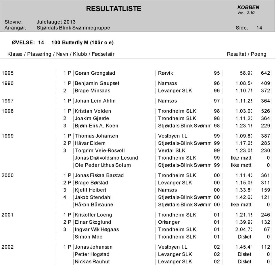 L 99 1.09.83 387 2 P Håvar Eidem Stjørdals-Blink Svømmegruppe 99 1.17.25 285 3 Torgrim Veie-Rosvoll Verdal SLK 99 1.23.