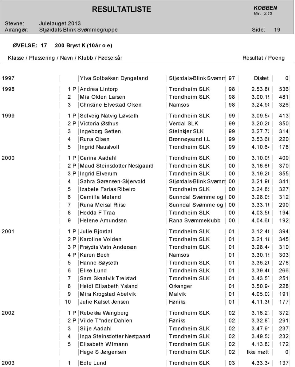 54 413 2 P Victoria Østhus Verdal SLK 99 3.20.28 350 3 Ingeborg Setten Steinkjer SLK 99 3.27.72 314 4 Runa Olsen Brønnøysund I.L 99 3.53.66 220 5 Ingrid Naustvoll Trondheim SLK 99 4.10.