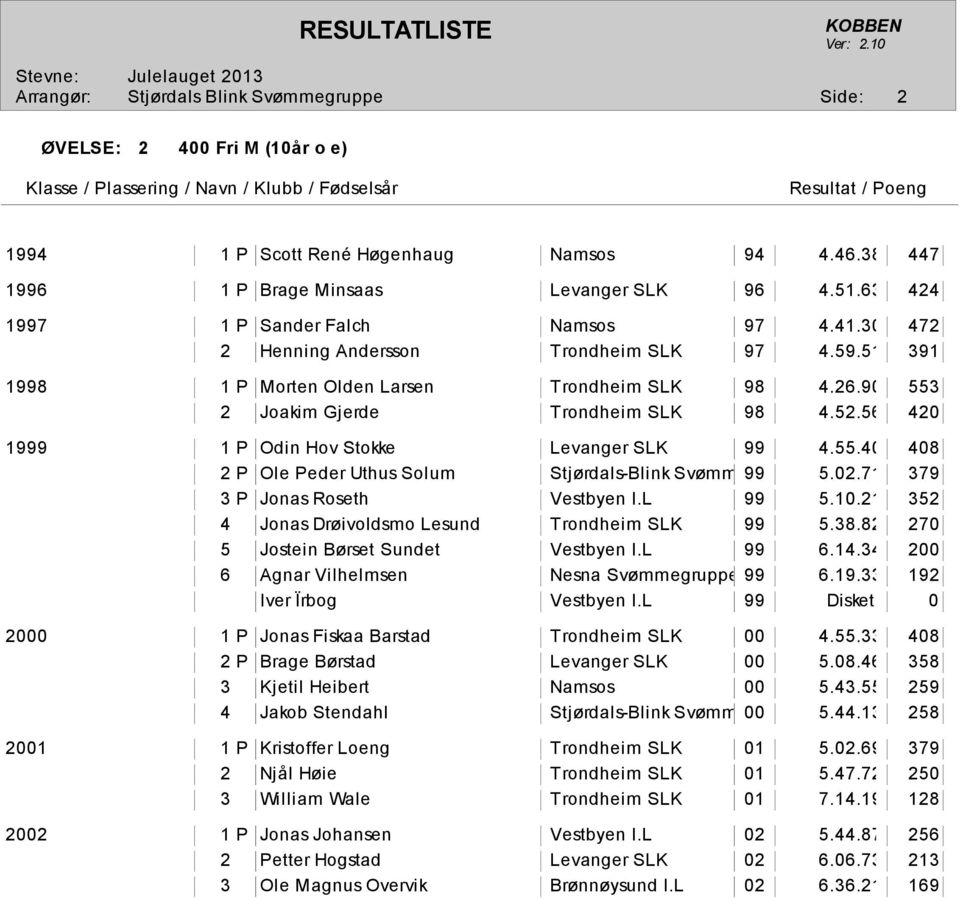 56 420 1999 1 P Odin Hov Stokke Levanger SLK 99 4.55.40 408 2 P Ole Peder Uthus Solum Stjørdals-Blink Svømmegruppe 99 5.02.71 379 3 P Jonas Roseth Vestbyen I.L 99 5.10.