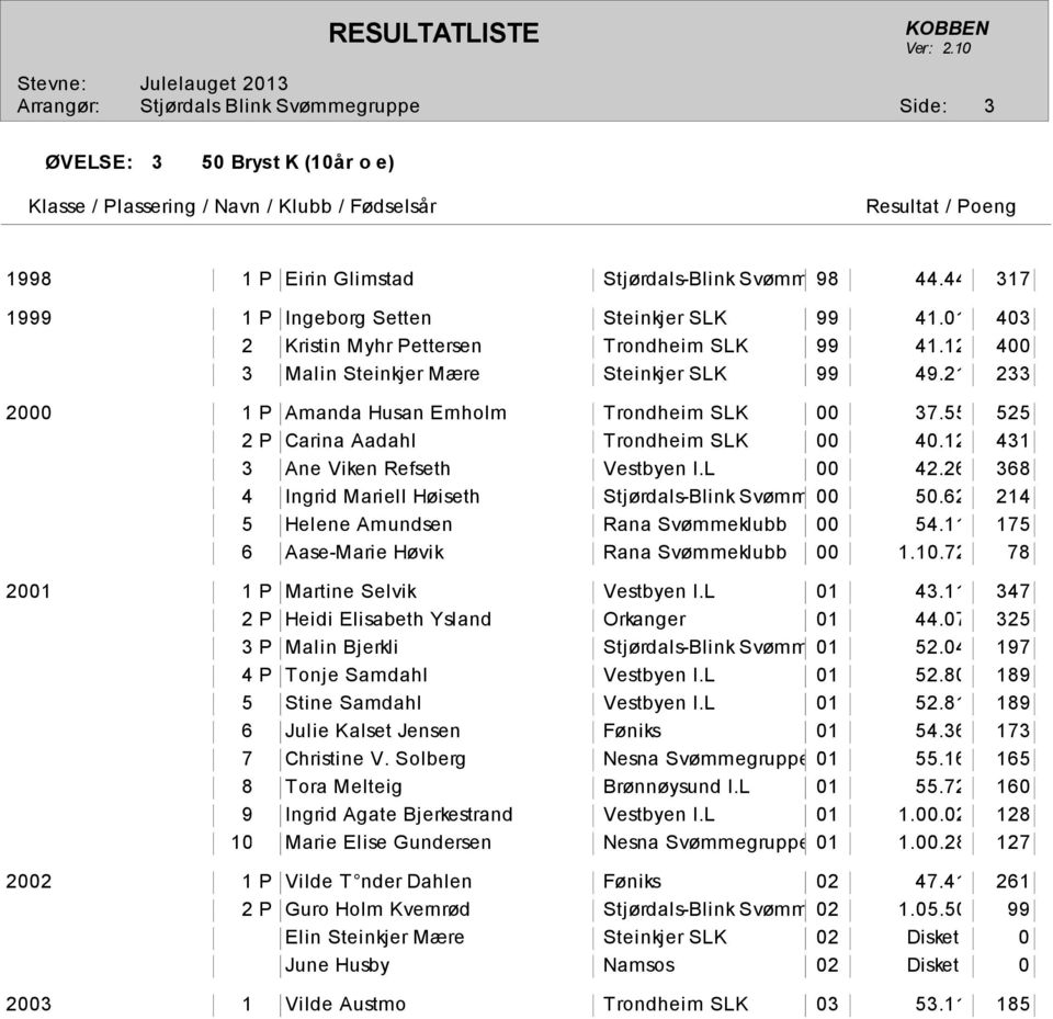 55 525 2 P Carina Aadahl Trondheim SLK 00 40.12 431 3 Ane Viken Refseth Vestbyen I.L 00 42.26 368 4 Ingrid Mariell Høiseth Stjørdals-Blink Svømmegruppe 00 50.