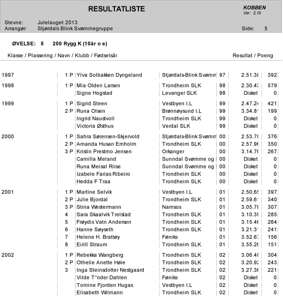 81 199 Ingrid Naustvoll Trondheim SLK 99 Disket 0 Victoria Østhus Verdal SLK 99 Disket 0 2000 1 P Sahra Sørensen-Skjervold Stjørdals-Blink Svømmegruppe 00 2.53.