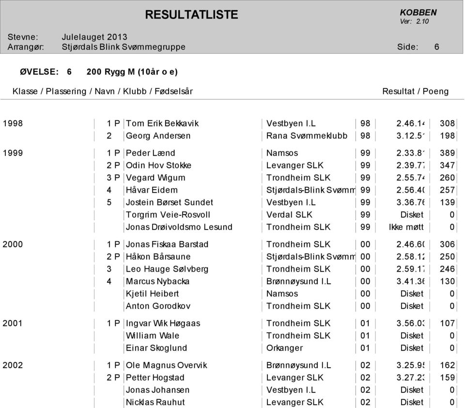 L 99 3.36.76 139 Torgrim Veie-Rosvoll Verdal SLK 99 Disket 0 Jonas Drøivoldsmo Lesund Trondheim SLK 99 Ikke møtt 0 2000 1 P Jonas Fiskaa Barstad Trondheim SLK 00 2.46.