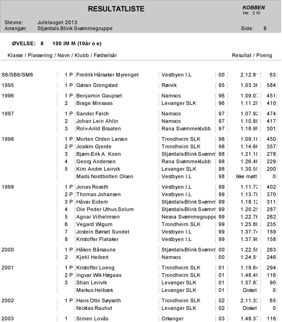 99 301 1998 1 P Morten Olden Larsen Trondheim SLK 98 1.09.10 450 2 P Joakim Gjerde Trondheim SLK 98 1.14.66 357 3 Bjørn-Erik A. Koen Stjørdals-Blink Svømmegruppe 98 1.21.