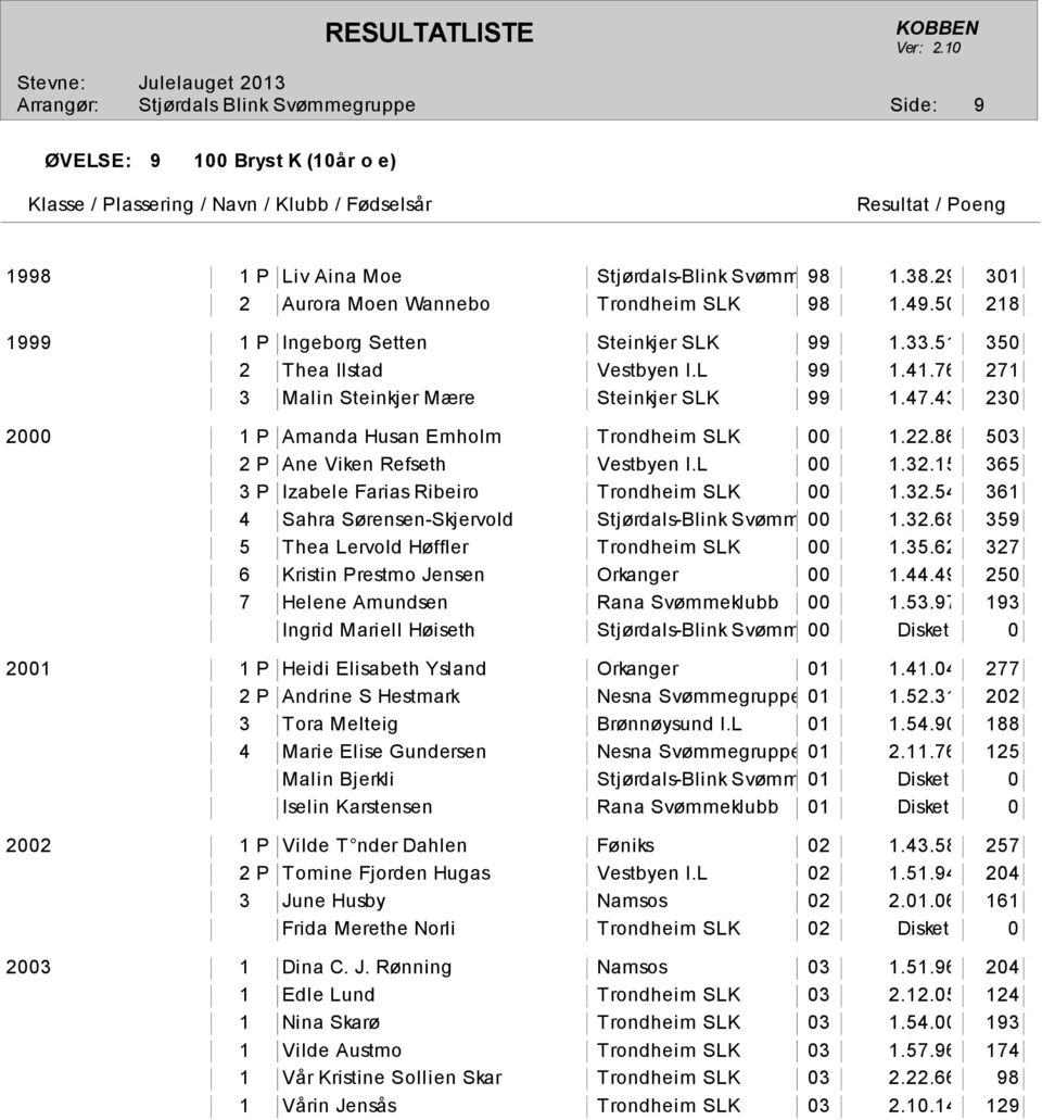 43 230 2000 1 P Amanda Husan Ernholm Trondheim SLK 00 1.22.86 503 2 P Ane Viken Refseth Vestbyen I.L 00 1.32.15 365 3 P Izabele Farias Ribeiro Trondheim SLK 00 1.32.54 361 4 Sahra Sørensen-Skjervold Stjørdals-Blink Svømmegruppe 00 1.