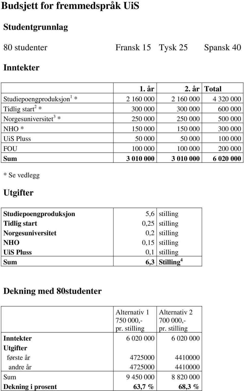 50 000 100 000 FOU 100 000 100 000 200 000 Sum 3 010 000 3 010 000 6 020 000 * Se vedlegg Utgifter Studiepoengproduksjon 5,6 stilling Tidlig start 0,25 stilling Norgesuniversitet 0,2 stilling NHO