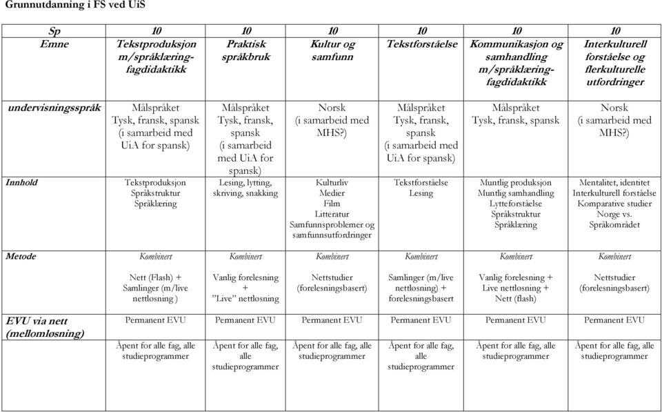 Målspråket Tysk, fransk, spansk (i samarbeid med UiA for spansk) Lesing, lytting, skriving, snakking Norsk (i samarbeid med MHS?