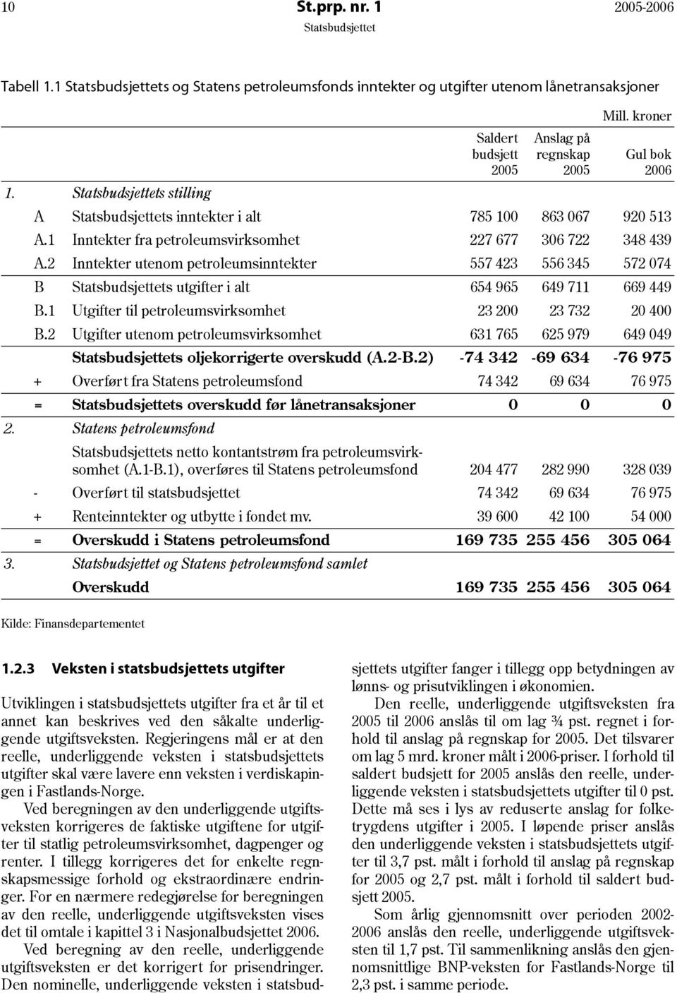 2 Inntekter utenom petroleumsinntekter 557 423 556 345 572 074 B s utgifter i alt 654 965 649 711 669 449 B.1 Utgifter til petroleumsvirksomhet 23 200 23 732 20 400 B.