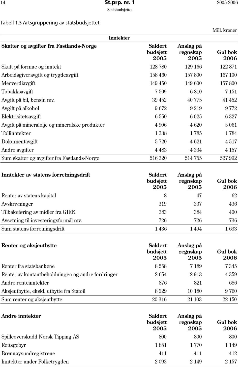 151 Avgift på bil, bensin mv.