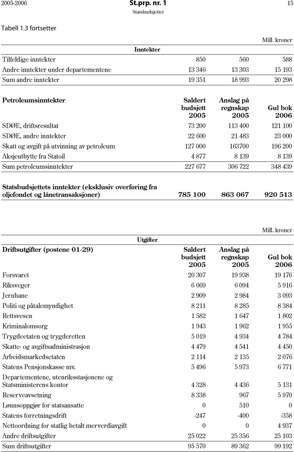 på regnskap 2005 Gul bok 2006 SDØE, driftsresultat 73 200 113 400 121 100 SDØE, andre inntekter 22 600 21 483 23 000 Skatt og avgift på utvinning av petroleum 127 000 163700 196 200 Aksjeutbytte fra