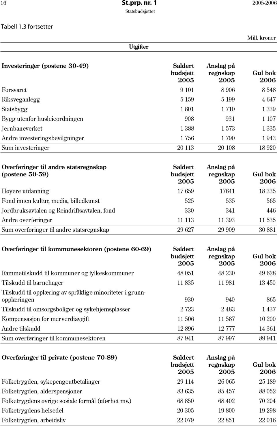 husleieordningen 908 931 1 107 Jernbaneverket 1 388 1 573 1 335 Andre investeringsbevilgninger 1 756 1 790 1 943 Sum investeringer 20 113 20 108 18 920 Overføringer til andre statsregnskap (postene