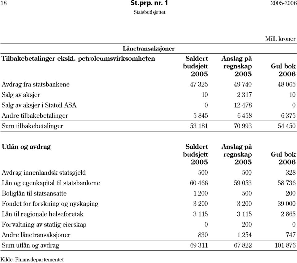 181 70 993 54 450 Utlån og avdrag Kilde: Finansdepartementet Saldert budsjett 2005 Anslag på regnskap 2005 Gul bok 2006 Avdrag innenlandsk statsgjeld 500 500 328 Lån og egenkapital til statsbankene