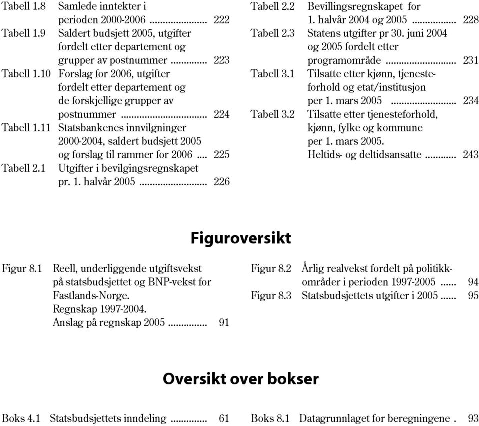 11 Statsbankenes innvilgninger 2000-2004, saldert budsjett 2005 og forslag til rammer for 2006... 225 Tabell 2.1 Utgifter i bevilgingsregnskapet pr. 1. halvår 2005... 226 Tabell 2.