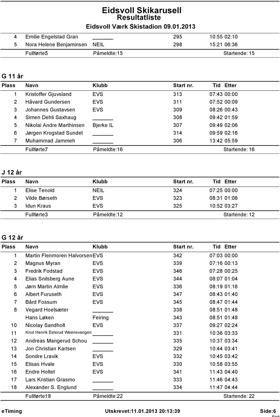 Jammeh 306 13:42 05:59 Fullf rte: 7 P meldte: 16 Startende: 16 J 12 r 1 Elise Tenold NEIL 324 07:25 00:00 2 Vilde B rseth EVS 323 08:31 01:06 3 Idun Kraus EVS 325 10:52 03:27 Fullf rte: 3 P meldte: