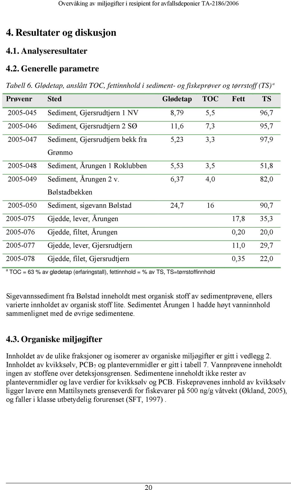 Gjersrudtjern 2 SØ 11,6 7,3 95,7 2005-047 Sediment, Gjersrudtjern bekk fra 5,23 3,3 97,9 Grønmo 2005-048 Sediment, Årungen 1 Roklubben 5,53 3,5 51,8 2005-049 Sediment, Årungen 2 v.