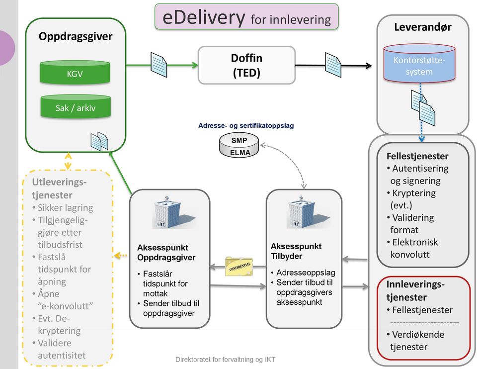 Dekryptering Validere autentisitet Aksesspunkt Oppdragsgiver Fastslår tidspunkt for mottak Sender tilbud til oppdragsgiver Adresse- og sertifikatoppslag SMP ELMA