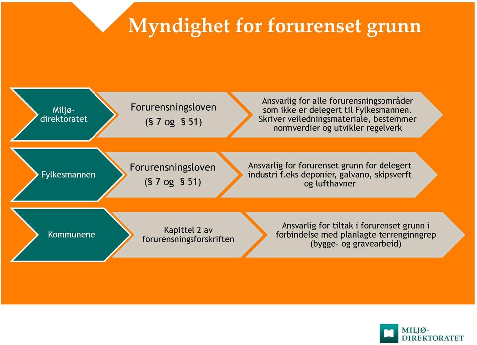 Skriver veiledningsmateriale, bestemmer normverdier og utvikler regelverk Fylkesmannen Forurensningsloven ( 7 og 51) Ansvarlig for