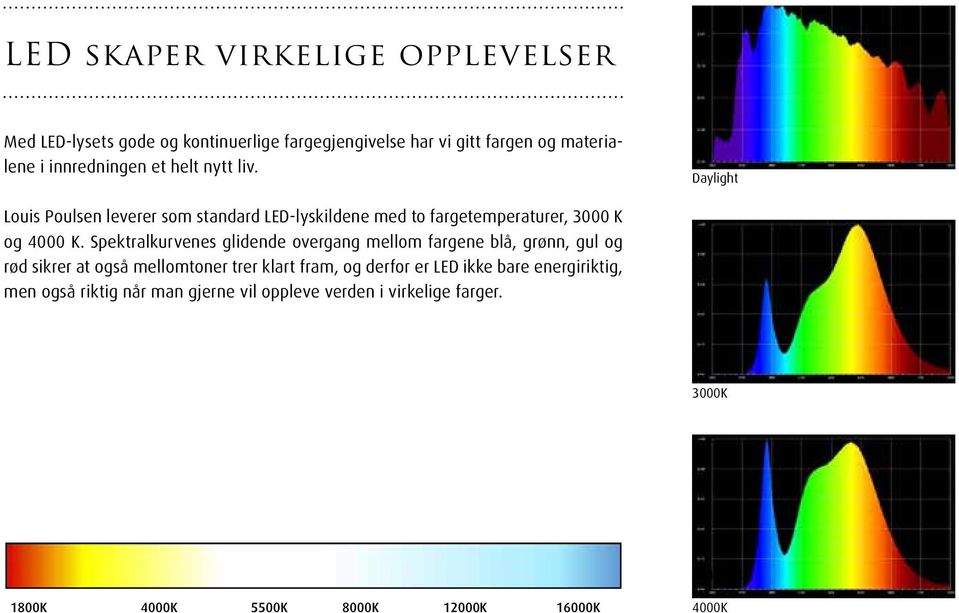 Spektralkurvenes glidende overgang mellom fargene blå, grønn, gul og rød sikrer at også mellomtoner trer klart fram, og derfor er LED