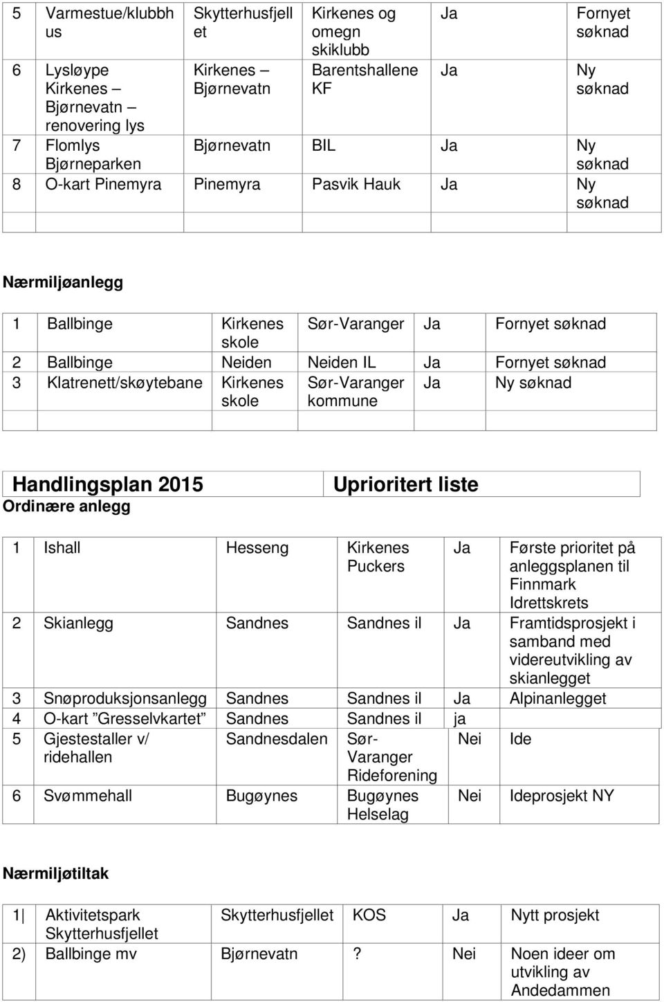 Fornyet søknad 3 Klatrenett/skøytebane Kirkenes skole Sør-Varanger kommune Ja Ny søknad Handlingsplan 2015 Ordinære anlegg Uprioritert liste 1 Ishall Hesseng Kirkenes Puckers Ja Første prioritet på