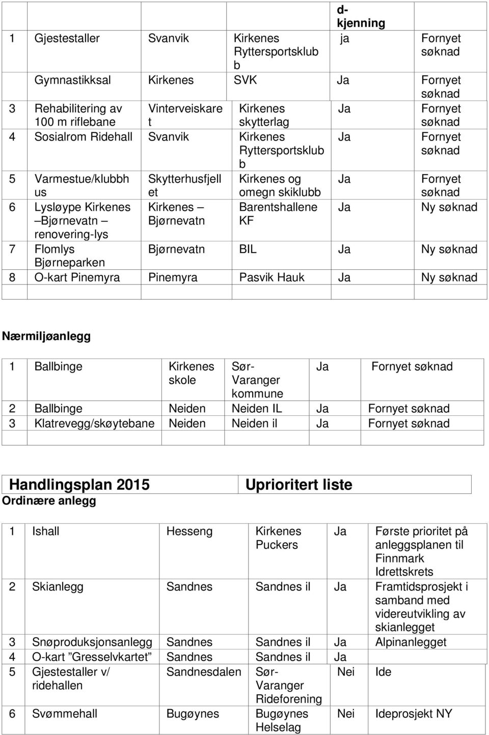 Kirkenes og omegn skiklubb Barentshallene KF Ja Ja Fornyet søknad Ny søknad 7 Flomlys Bjørnevatn BIL Ja Ny søknad Bjørneparken 8 O-kart Pinemyra Pinemyra Pasvik Hauk Ja Ny søknad Nærmiljøanlegg 1