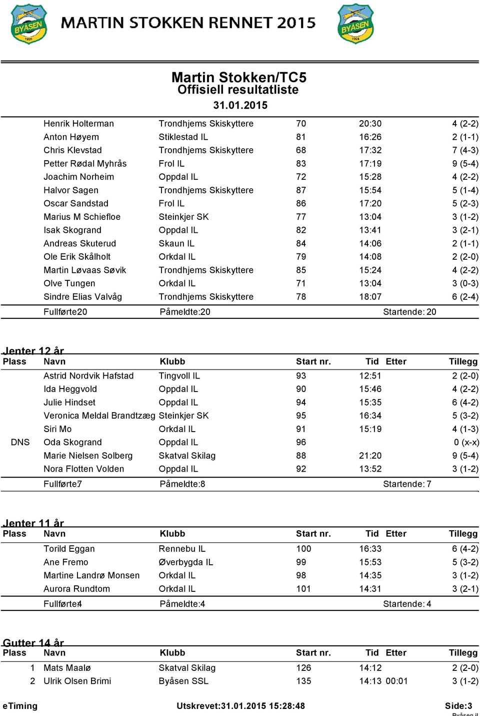 Oppdal IL 82 3:4 3 (2-) Andreas Skuterud Skaun IL 84 4:06 2 (-) Ole Erik Skålholt Orkdal IL 79 4:08 2 (2-0) Martin Løvaas Søvik Trondhjems Skiskyttere 85 5:24 4 (2-2) Olve Tungen Orkdal IL 7 3:04 3