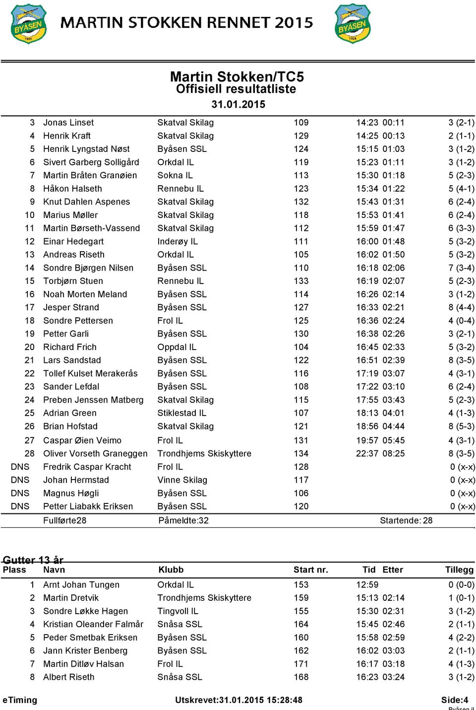 Skilag 8 5:53 0:4 6 (2-4) Martin Børseth-Vassend Skatval Skilag 2 5:59 0:47 6 (3-3) 2 Einar Hedegart Inderøy IL 6:00 0:48 5 (3-2) 3 Andreas Riseth Orkdal IL 05 6:02 0:50 5 (3-2) 4 Sondre Bjørgen