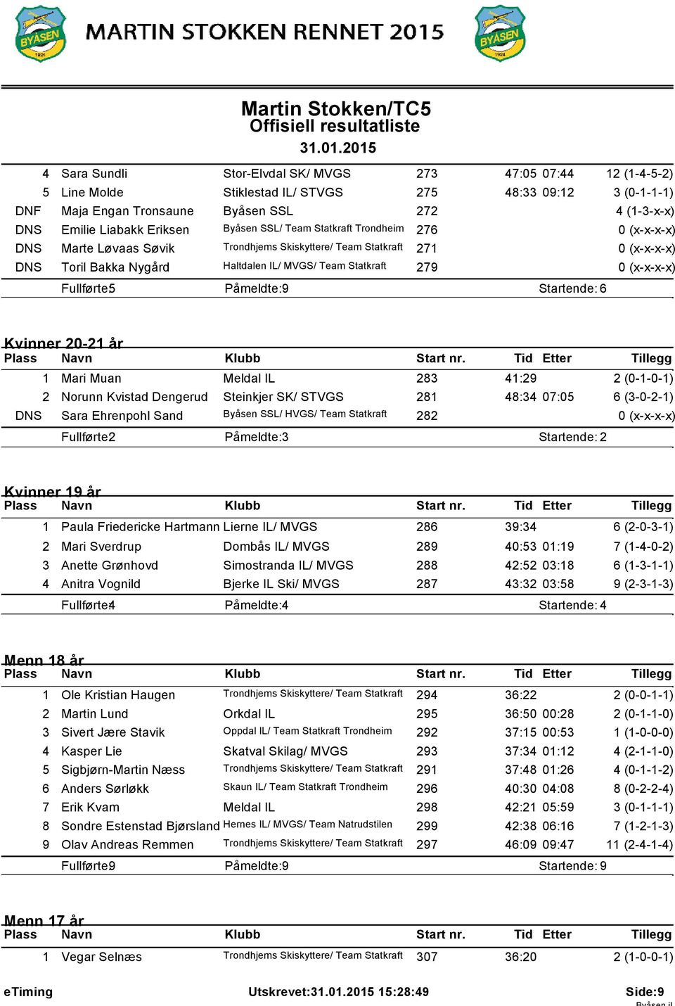 0 (x-x-x-x) Fullførte: 5 Påmeldte: 9 Startende: 6 Kvinner 20-2 år Mari Muan Meldal IL 283 4:29 2 (0--0-) 2 Norunn Kvistad Dengerud Steinkjer SK/ STVGS 28 48:34 07:05 6 (3-0-2-) DNS Sara Ehrenpohl